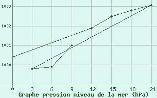 Courbe de la pression atmosphrique pour Pjalica