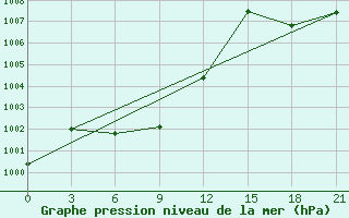 Courbe de la pression atmosphrique pour Hails