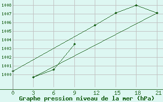 Courbe de la pression atmosphrique pour Bokhapcha