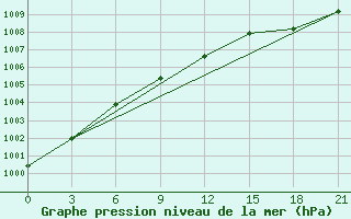 Courbe de la pression atmosphrique pour Samary