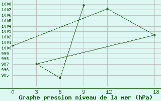 Courbe de la pression atmosphrique pour Henan