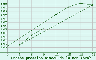 Courbe de la pression atmosphrique pour Sar