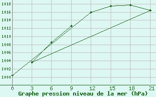 Courbe de la pression atmosphrique pour Muzi