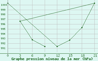 Courbe de la pression atmosphrique pour Kolka