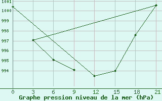 Courbe de la pression atmosphrique pour Gorki