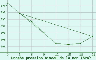 Courbe de la pression atmosphrique pour Nikolaevskoe