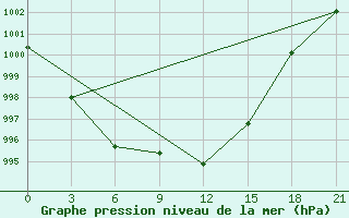 Courbe de la pression atmosphrique pour Smolensk