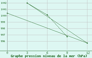 Courbe de la pression atmosphrique pour Purnea