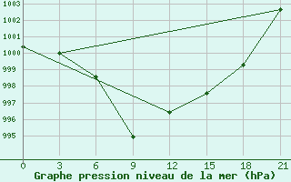 Courbe de la pression atmosphrique pour Jaskul