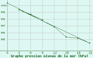 Courbe de la pression atmosphrique pour Lyntupy