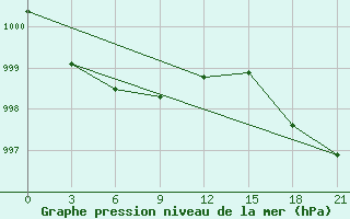 Courbe de la pression atmosphrique pour Arka