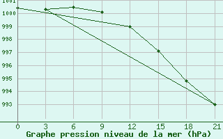 Courbe de la pression atmosphrique pour Turku Artukainen