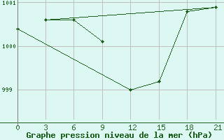 Courbe de la pression atmosphrique pour Kahramanmaras