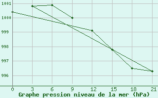 Courbe de la pression atmosphrique pour Moseyevo