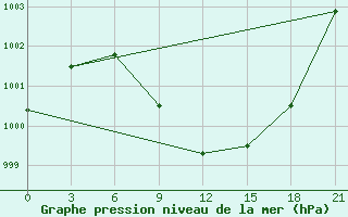 Courbe de la pression atmosphrique pour Kamensk-Sahtinskij