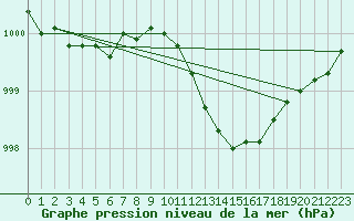 Courbe de la pression atmosphrique pour Ylivieska Airport