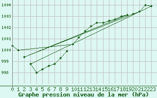 Courbe de la pression atmosphrique pour Laqueuille (63)