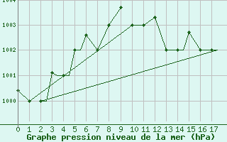 Courbe de la pression atmosphrique pour Bushehr Civ / Afb