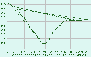 Courbe de la pression atmosphrique pour Nottingham Weather Centre