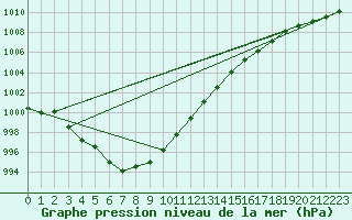 Courbe de la pression atmosphrique pour Ile d