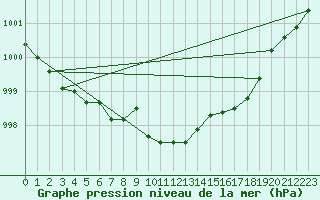 Courbe de la pression atmosphrique pour Pakri