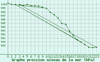 Courbe de la pression atmosphrique pour Floda