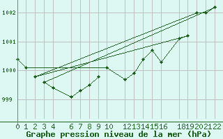 Courbe de la pression atmosphrique pour Ernage (Be)