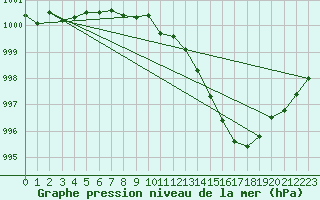 Courbe de la pression atmosphrique pour Niort (79)