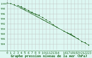Courbe de la pression atmosphrique pour Storkmarknes / Skagen