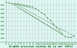 Courbe de la pression atmosphrique pour Horn