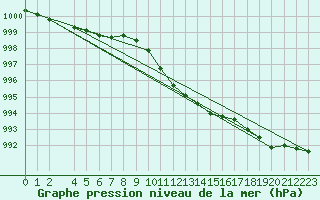 Courbe de la pression atmosphrique pour Genthin