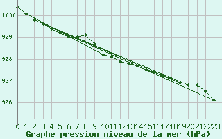 Courbe de la pression atmosphrique pour Haparanda A