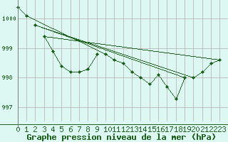 Courbe de la pression atmosphrique pour Laval (53)