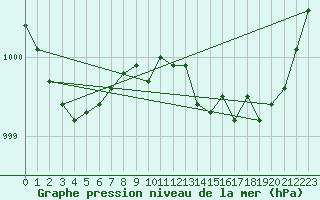 Courbe de la pression atmosphrique pour Boizenburg