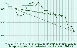 Courbe de la pression atmosphrique pour Camborne