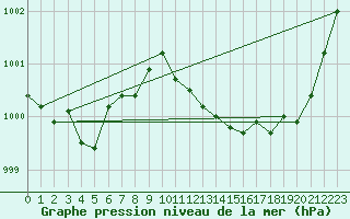 Courbe de la pression atmosphrique pour Bad Lippspringe