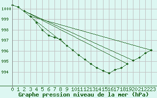 Courbe de la pression atmosphrique pour Leuchtturm Kiel