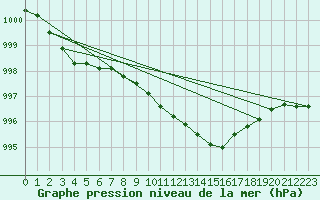 Courbe de la pression atmosphrique pour Roth