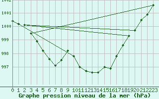 Courbe de la pression atmosphrique pour Mrringen (Be)