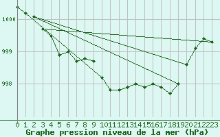 Courbe de la pression atmosphrique pour Aultbea