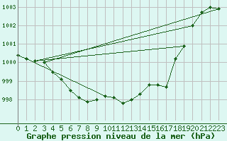 Courbe de la pression atmosphrique pour Lussat (23)