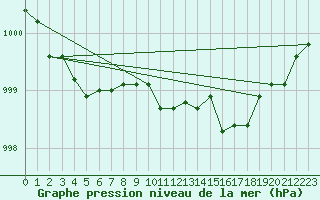 Courbe de la pression atmosphrique pour Nancy - Ochey (54)