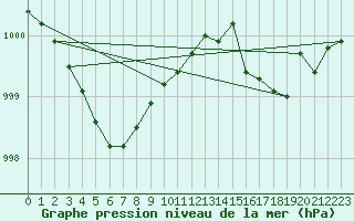 Courbe de la pression atmosphrique pour Saint-Yrieix-le-Djalat (19)