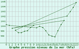 Courbe de la pression atmosphrique pour Muret (31)