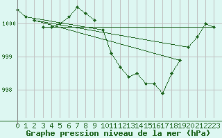 Courbe de la pression atmosphrique pour Ummendorf