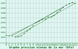 Courbe de la pression atmosphrique pour Valentia Observatory