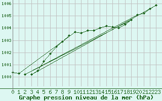 Courbe de la pression atmosphrique pour Torungen Fyr