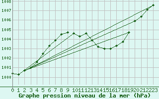 Courbe de la pression atmosphrique pour Straubing