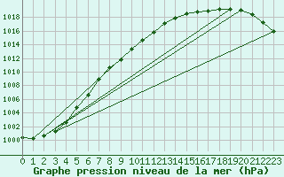 Courbe de la pression atmosphrique pour Ualand-Bjuland