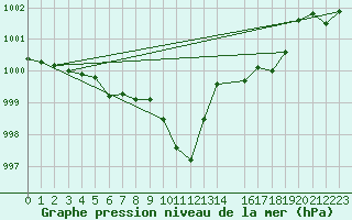 Courbe de la pression atmosphrique pour Geilo-Geilostolen